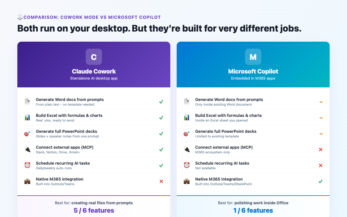 Claude Cowork mode vs Microsoft Copilot feature-by-feature comparison