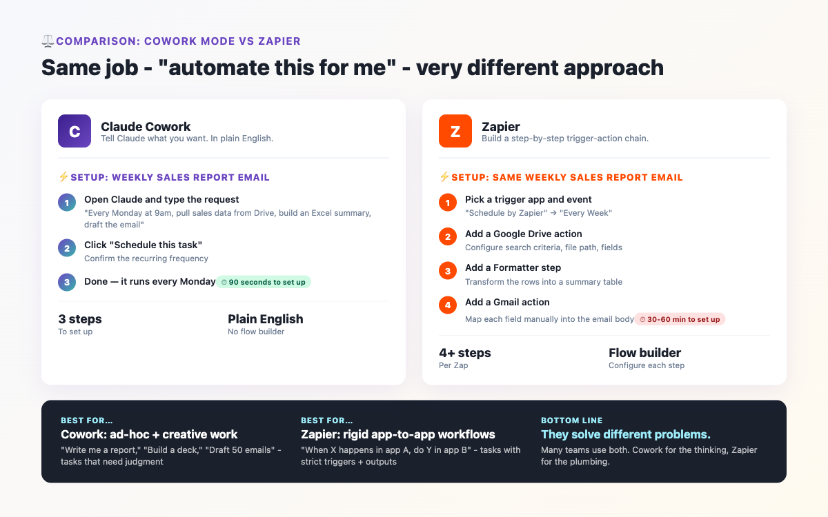 Claude Cowork mode vs Zapier - the same automation set up two different ways
